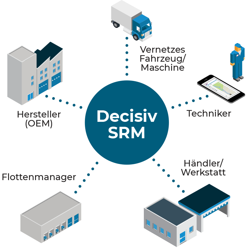 Decisiv SRM